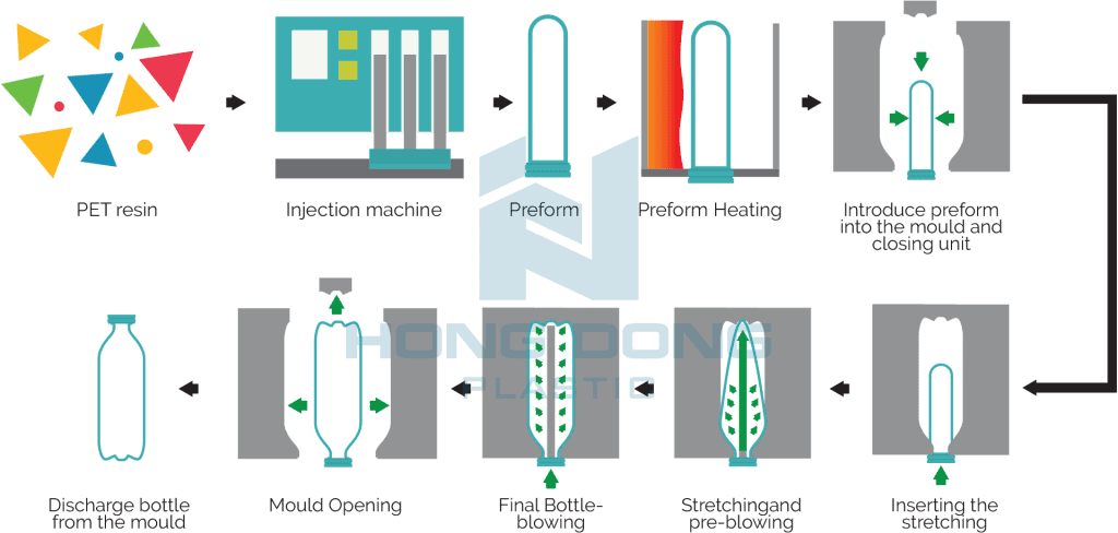 quy trình sản xuất chai nhựa PET